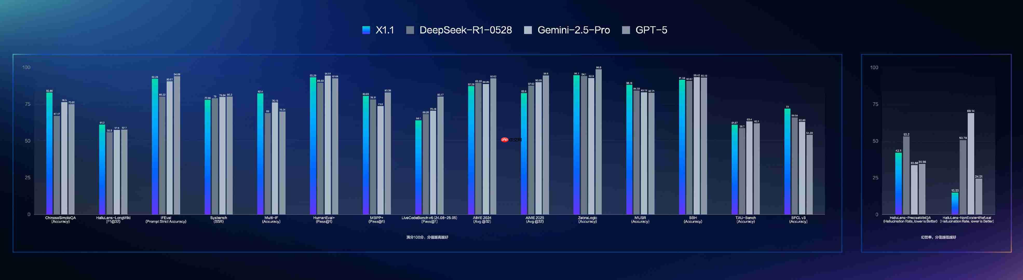 百度发布文心大模型X1.1 ：超越 DeepSeek 媲美ChatGPT！