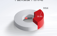 Data+AI协同创新，华为云稳居中国大数据平台市场榜首