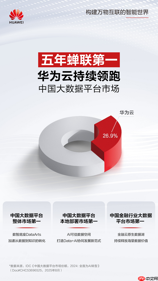 Data+AI协同创新,华为云稳居中国大数据平台市场榜首