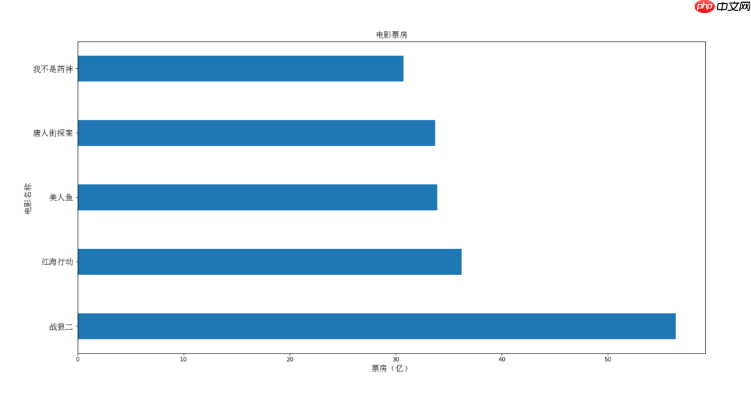 数据分析篇(二)