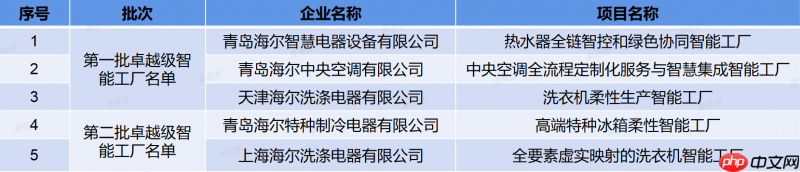 覆盖品类最多!海尔新增2家卓越级智能工厂
