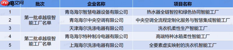 覆盖品类最多！海尔新增2家卓越级智能工厂
