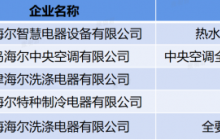 覆盖品类最多！海尔新增2家卓越级智能工厂