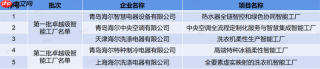 覆盖品类最多！海尔新增2家卓越级智能工厂