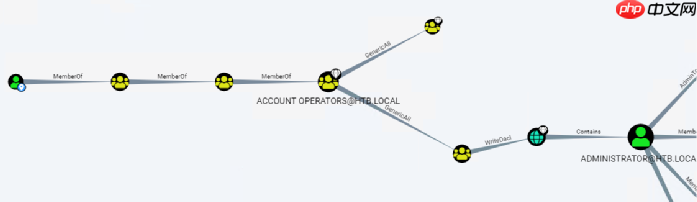 投稿 | 使用Exchange服务器中的Writedacl实现域提权的提权