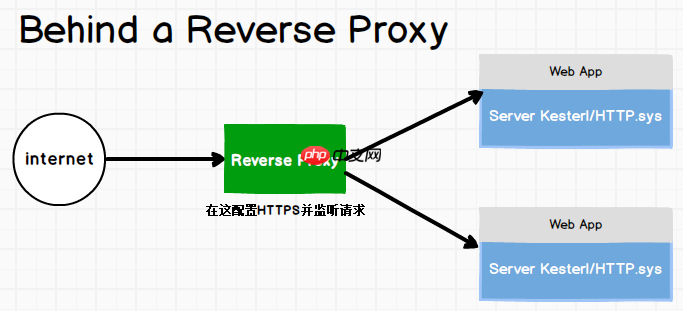 发布 ASP.NET Core 2.x 应用到 Ubuntu