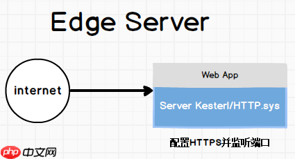 发布 ASP.NET Core 2.x 应用到 Ubuntu