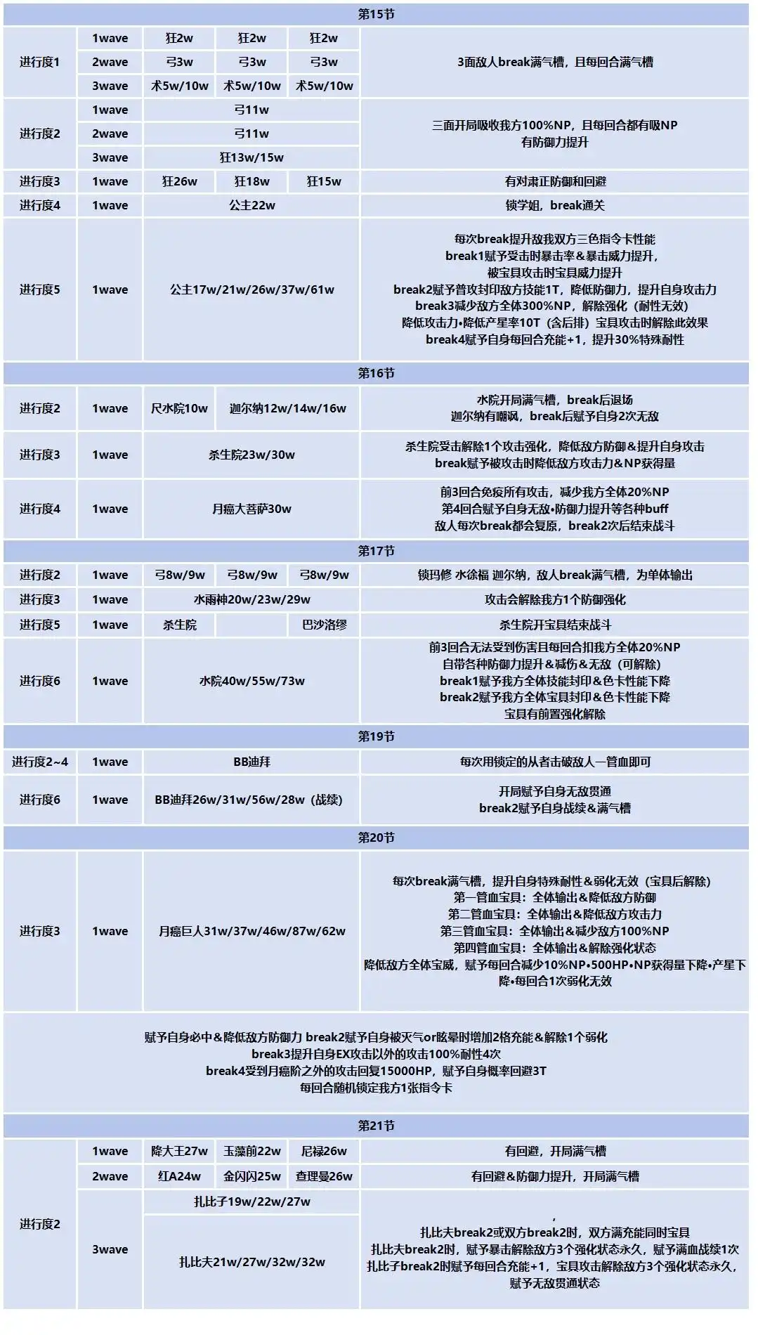 FGO奏章3后篇该怎么攻略-FGO奏章3后篇攻略介绍