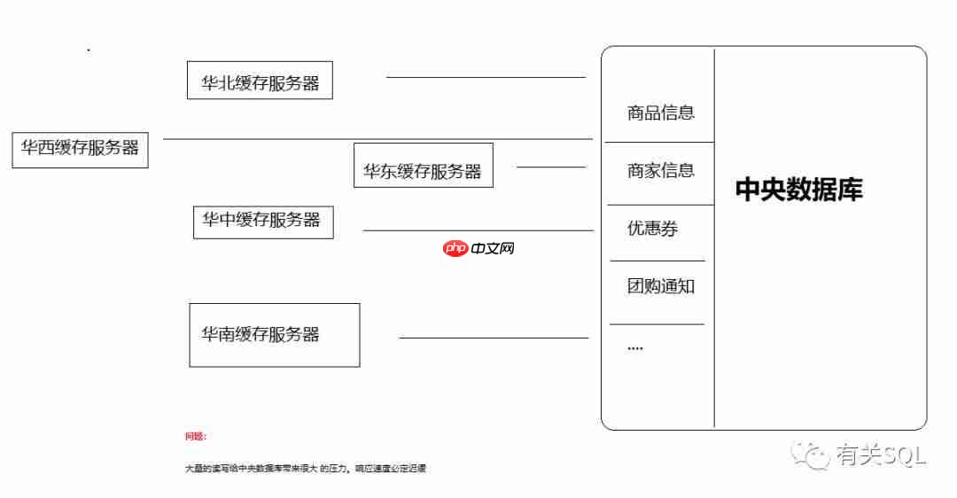 SQL 数据库满载,Redis 力挽狂澜