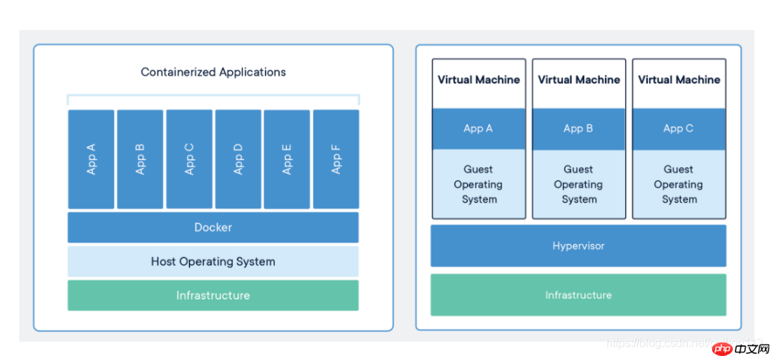 Docker：应用容器引擎           Docker简介，Docker安装与启动（一步一步教你安装，不相信有看了这个教程还不会的人）