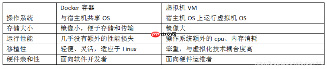 Docker：应用容器引擎           Docker简介，Docker安装与启动（一步一步教你安装，不相信有看了这个教程还不会的人）