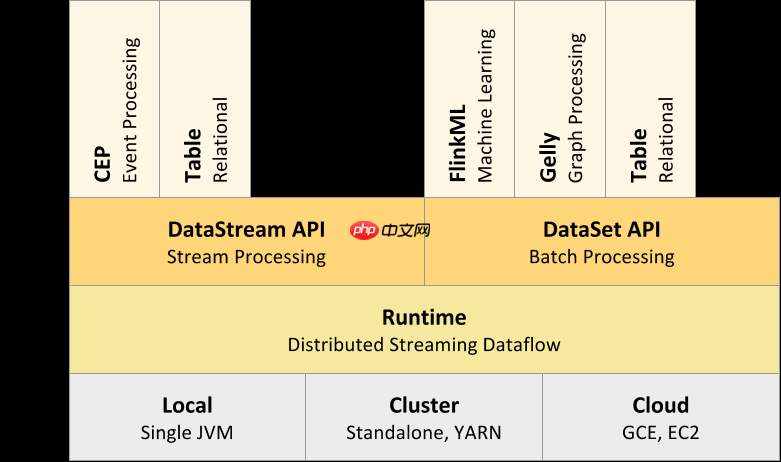 Spark vs. Flink -- 核心技术点