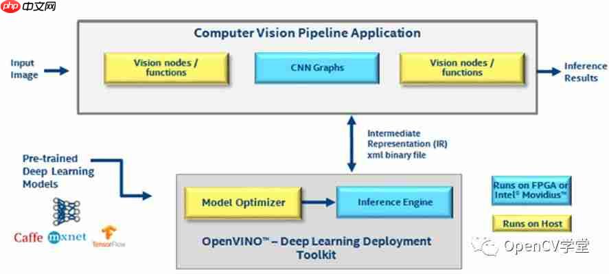 使用OpenVINO ToolKit 实时推断