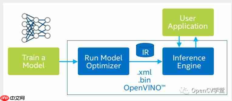 使用OpenVINO ToolKit 实时推断