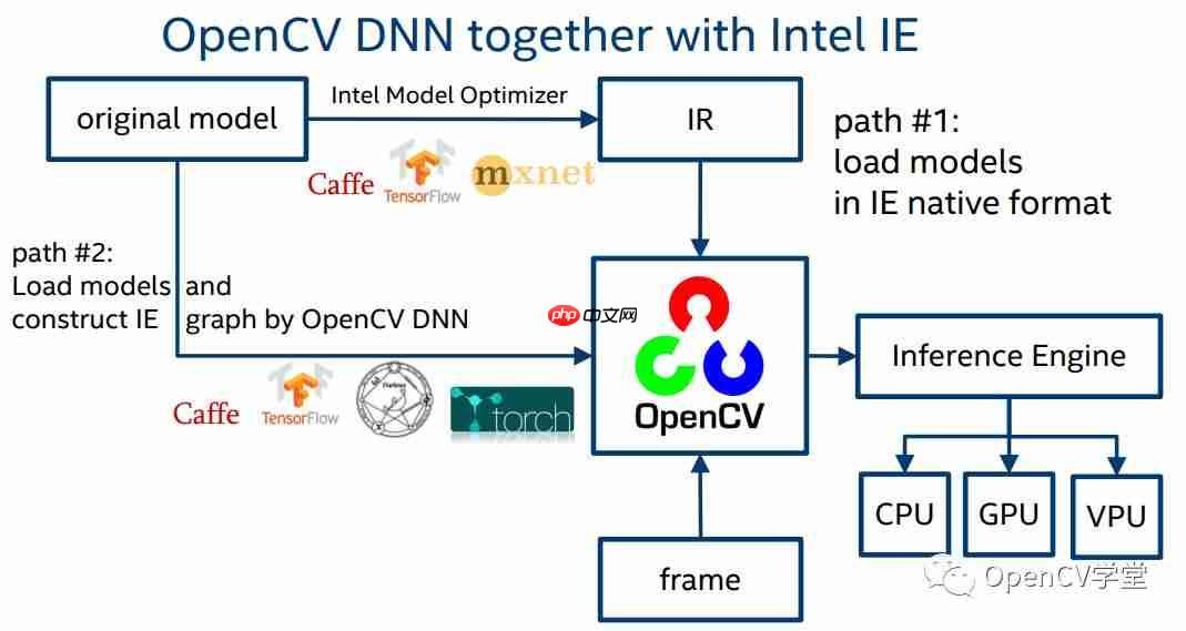 使用OpenVINO ToolKit 实时推断