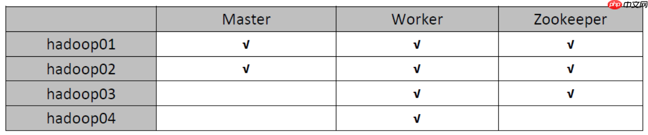 Spark HA集群搭建