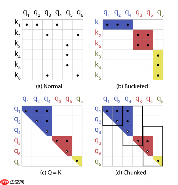 ICLR 2020 | Reformer ，一种高效的Transformer