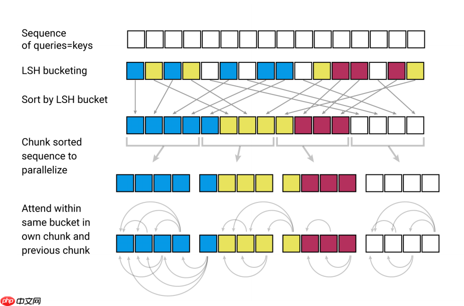 ICLR 2020 | Reformer ，一种高效的Transformer