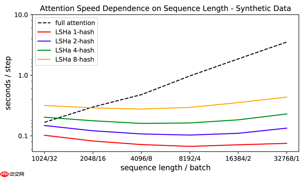 ICLR 2020 | Reformer ，一种高效的Transformer