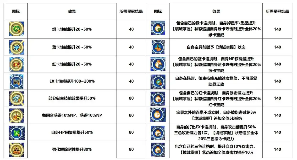 FGO骑阶冠位战刷取方法介绍-FGO骑阶冠位战该怎么刷