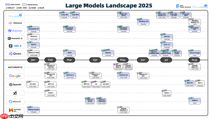 蚂蚁开源在外滩大会发布2025全球大模型开源生态全景图，揭示AI开发三大趋势