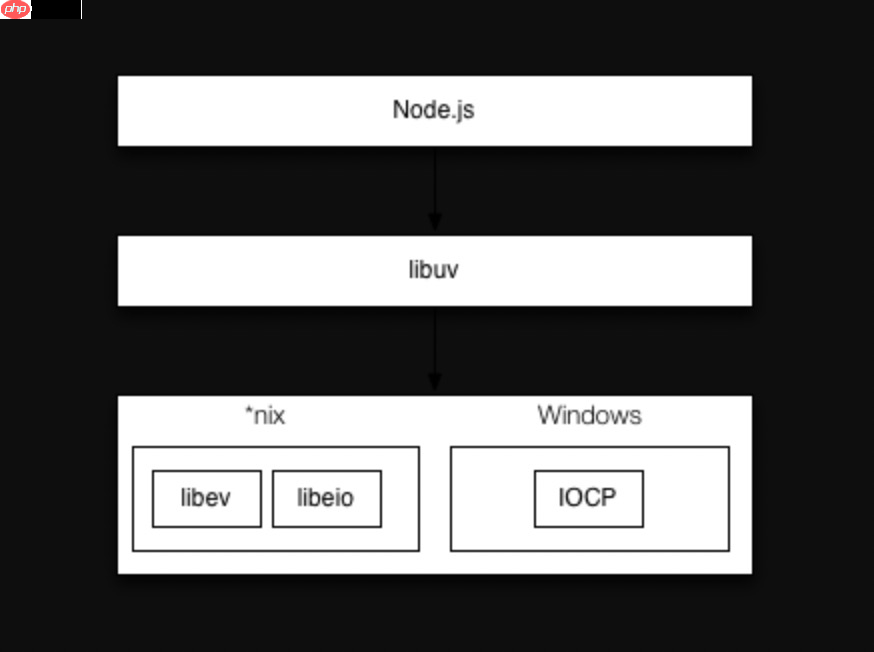 [Nodejs原理] 核心库Libuv入门（Hello World篇）