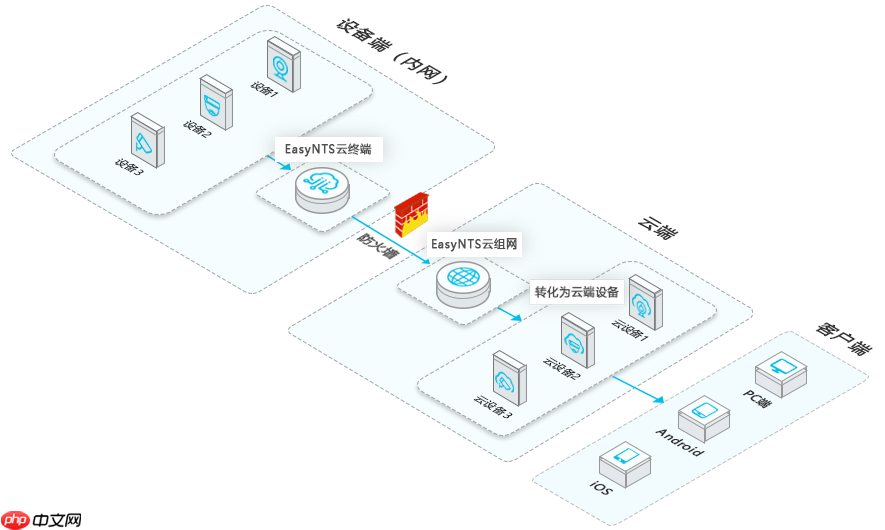 视频高速上云网关/网络穿透EasyNTS智能组网服务平台ini配置文件丢失如何处理?