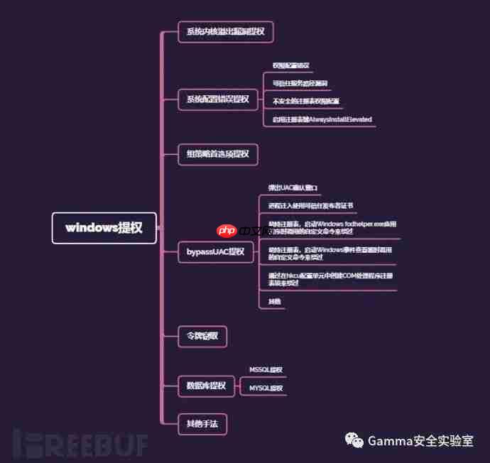 windows提权看这一篇就够了