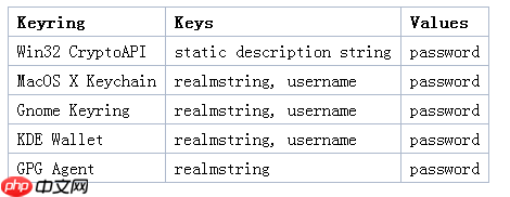 Subversion客户端认证凭证缓存总结
原