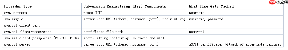 Subversion客户端认证凭证缓存总结
原
