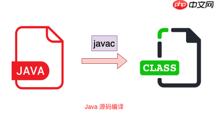 手写的第一个 Java 应用程序,执行的时候发生了什么?
