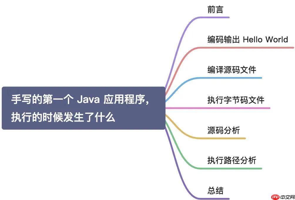 手写的第一个 Java 应用程序，执行的时候发生了什么？