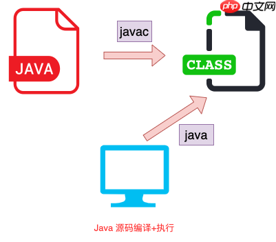 手写的第一个 Java 应用程序,执行的时候发生了什么?