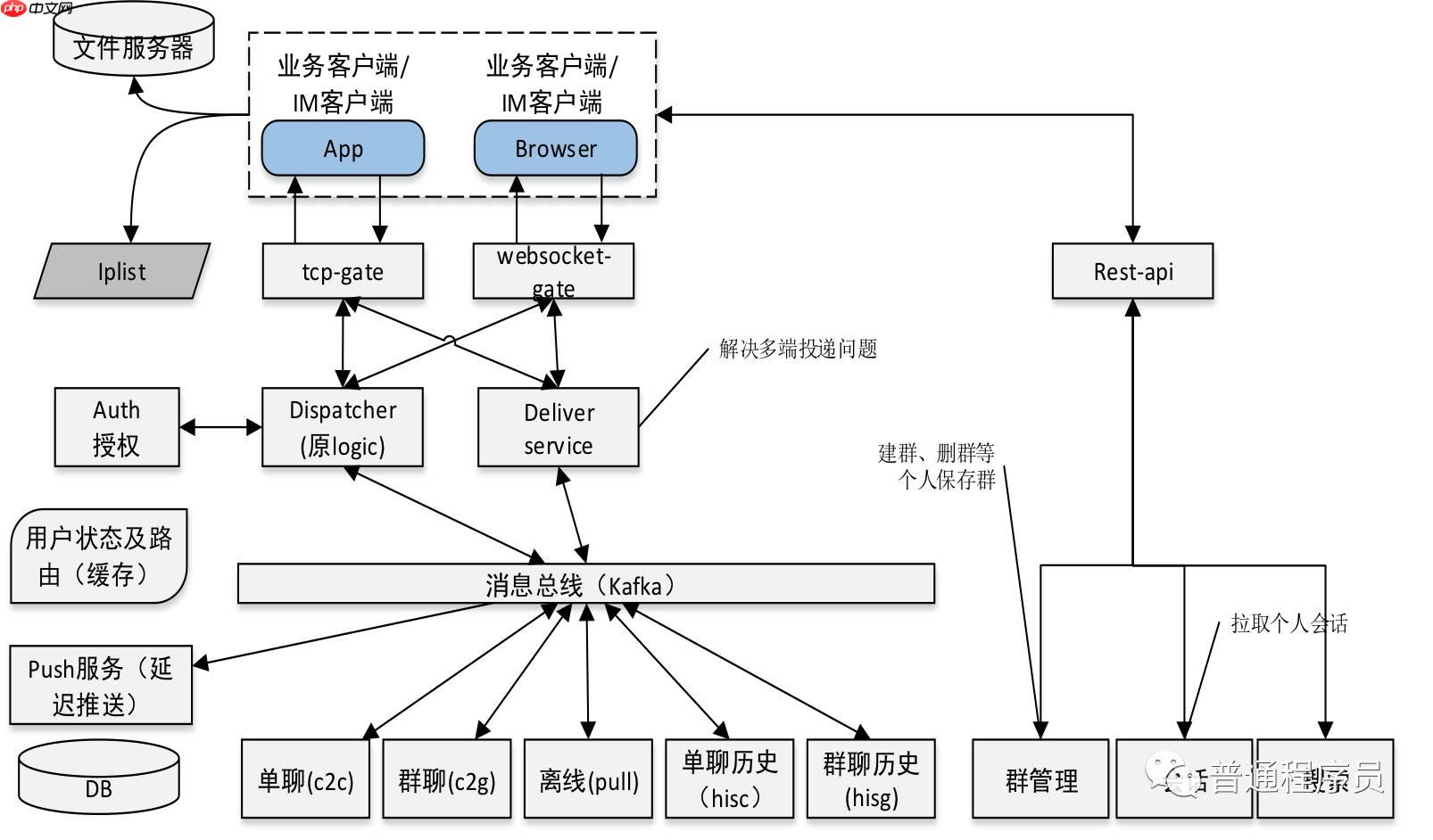 大规模群消息推送如何保证实时性?