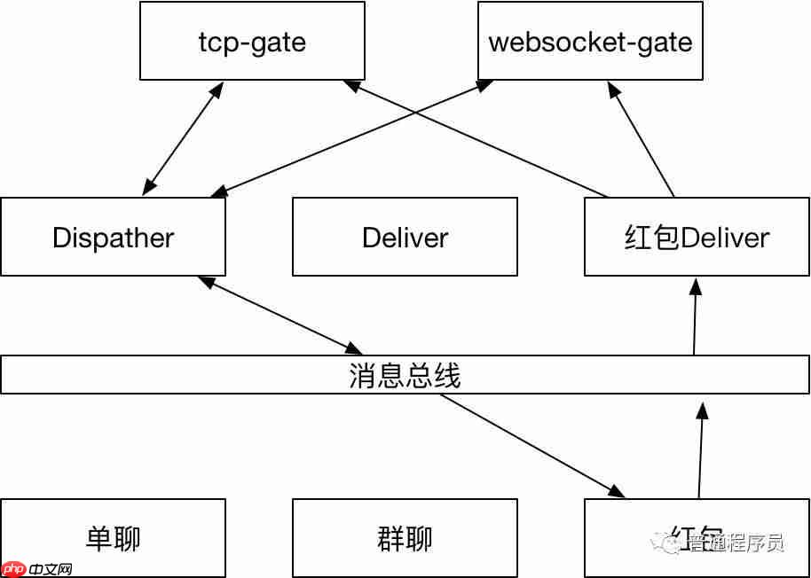 大规模群消息推送如何保证实时性?