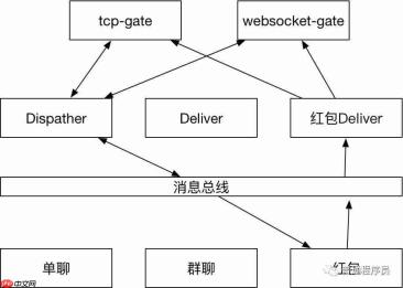 大规模群消息推送如何保证实时性？