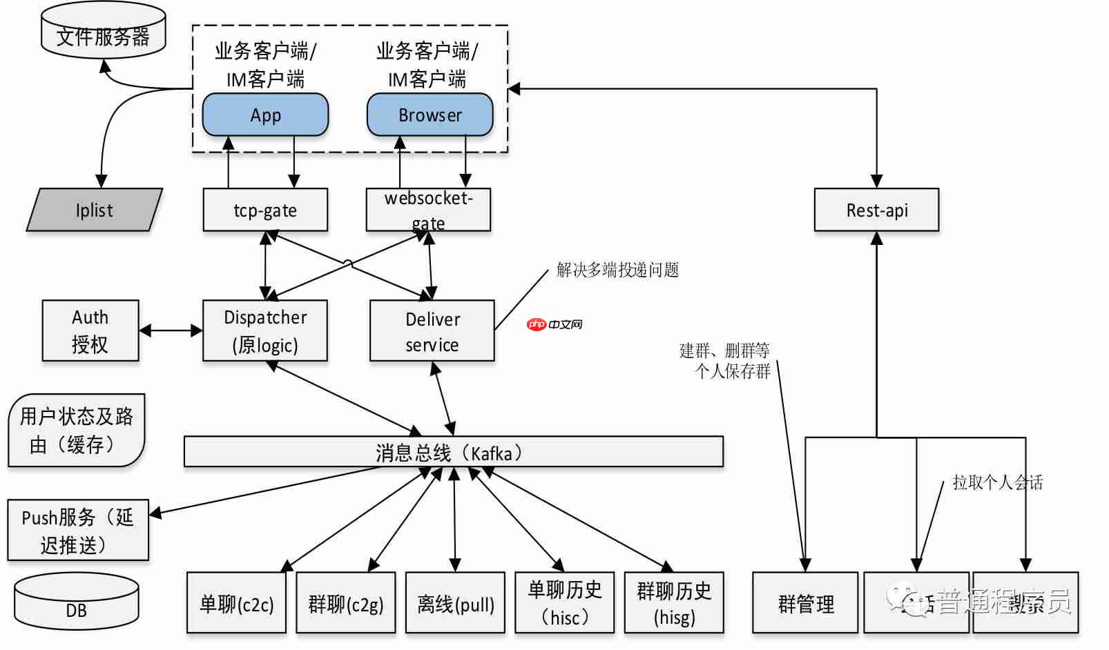 大规模群消息推送如何保证实时性?