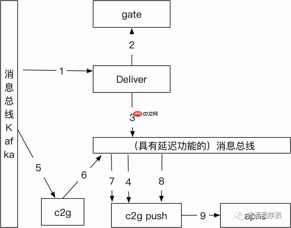大规模群消息推送如何保证实时性?