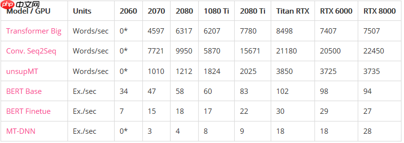 2020年深度学习最佳GPU一览，看看哪一款最适合你！