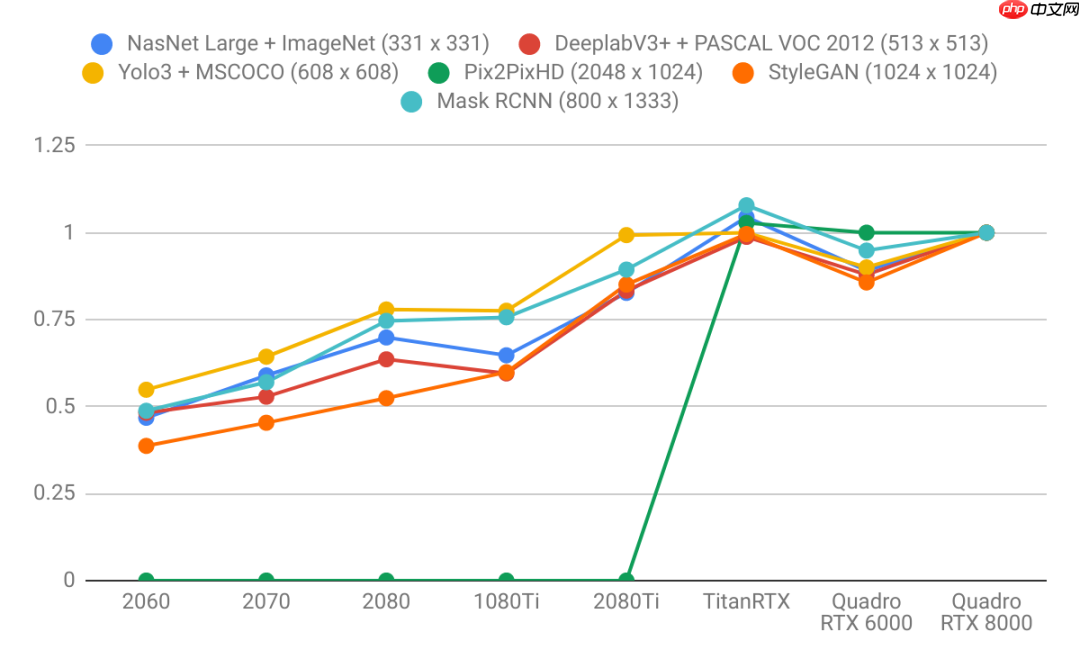 2020年深度学习最佳GPU一览，看看哪一款最适合你！