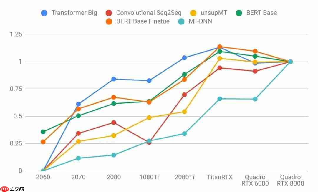 2020年深度学习最佳GPU一览，看看哪一款最适合你！