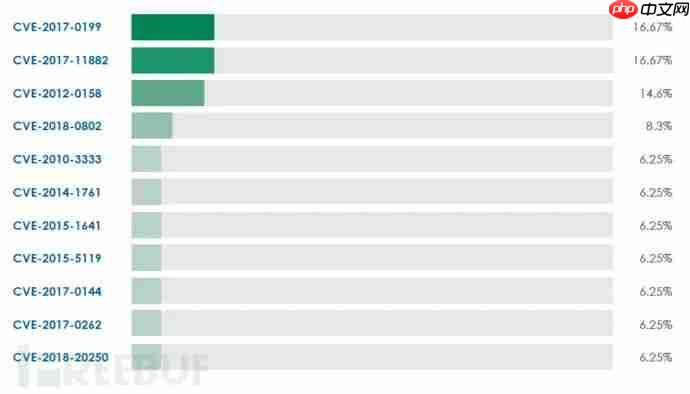 攻击者最喜欢的漏洞有哪些？来看这份报告
