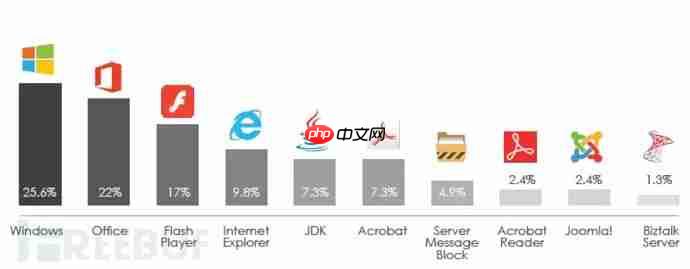 攻击者最喜欢的漏洞有哪些？来看这份报告