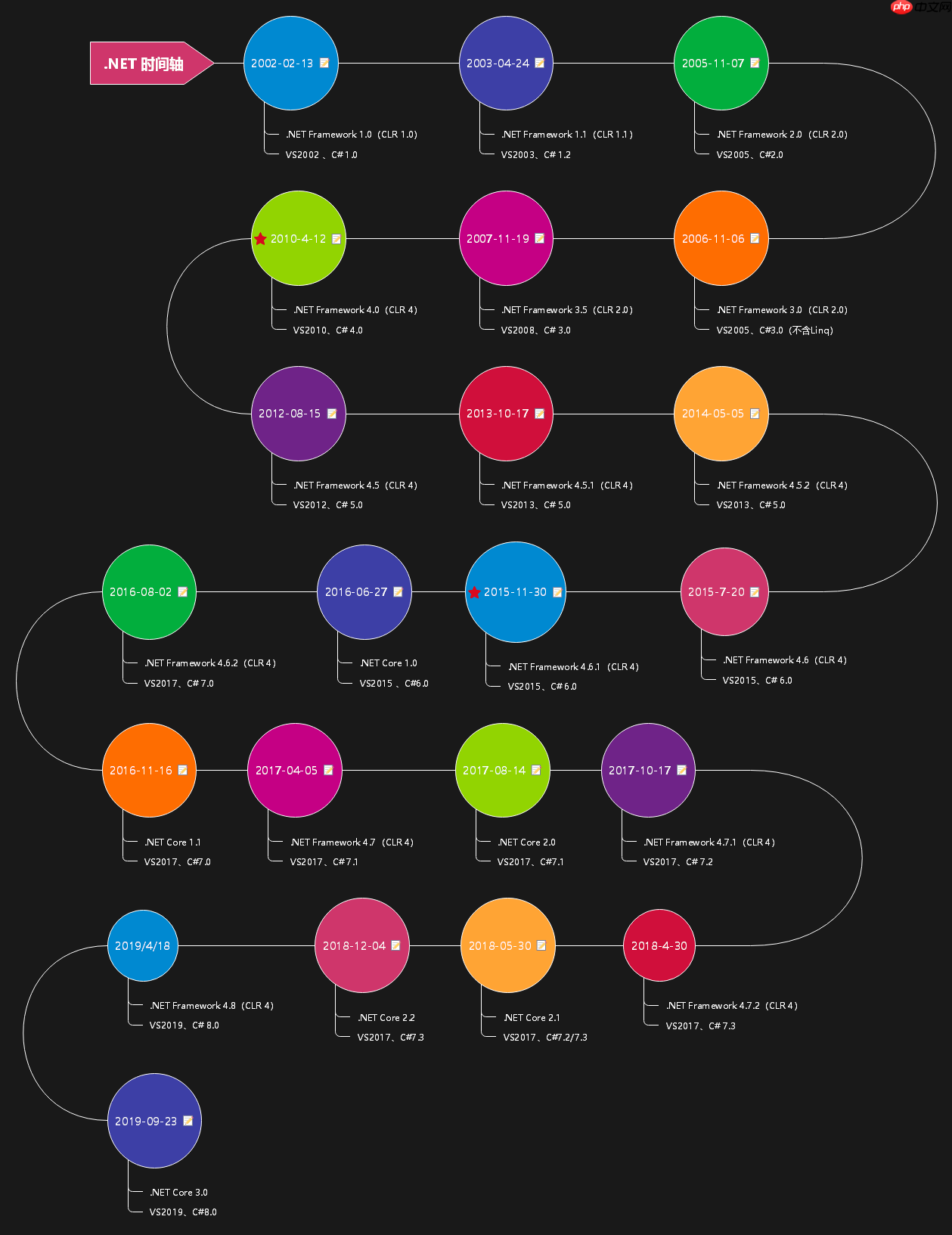 .NET 时间轴：从出生到巨人