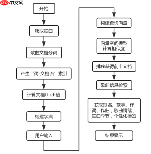 我分析了2837首歌曲,做了个信息检索与信息抽取系统