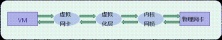 KVM虚拟化网络优化技术总结
