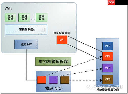 KVM虚拟化网络优化技术总结