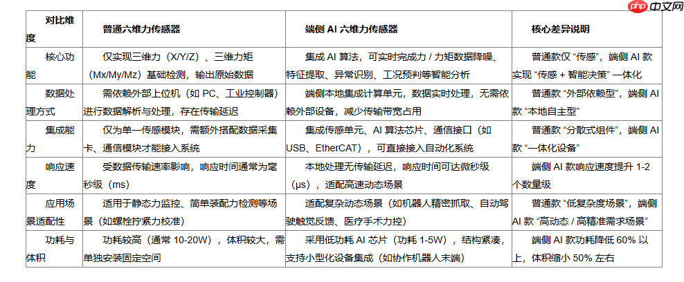 端侧AI六维力传感器解锁千亿级场景价值,掀起边缘智能革命