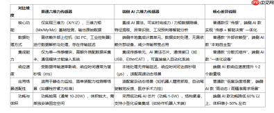 端侧AI六维力传感器解锁千亿级场景价值，掀起边缘智能革命