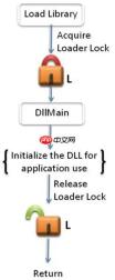 Windows中Loader Lock引起的死锁问题